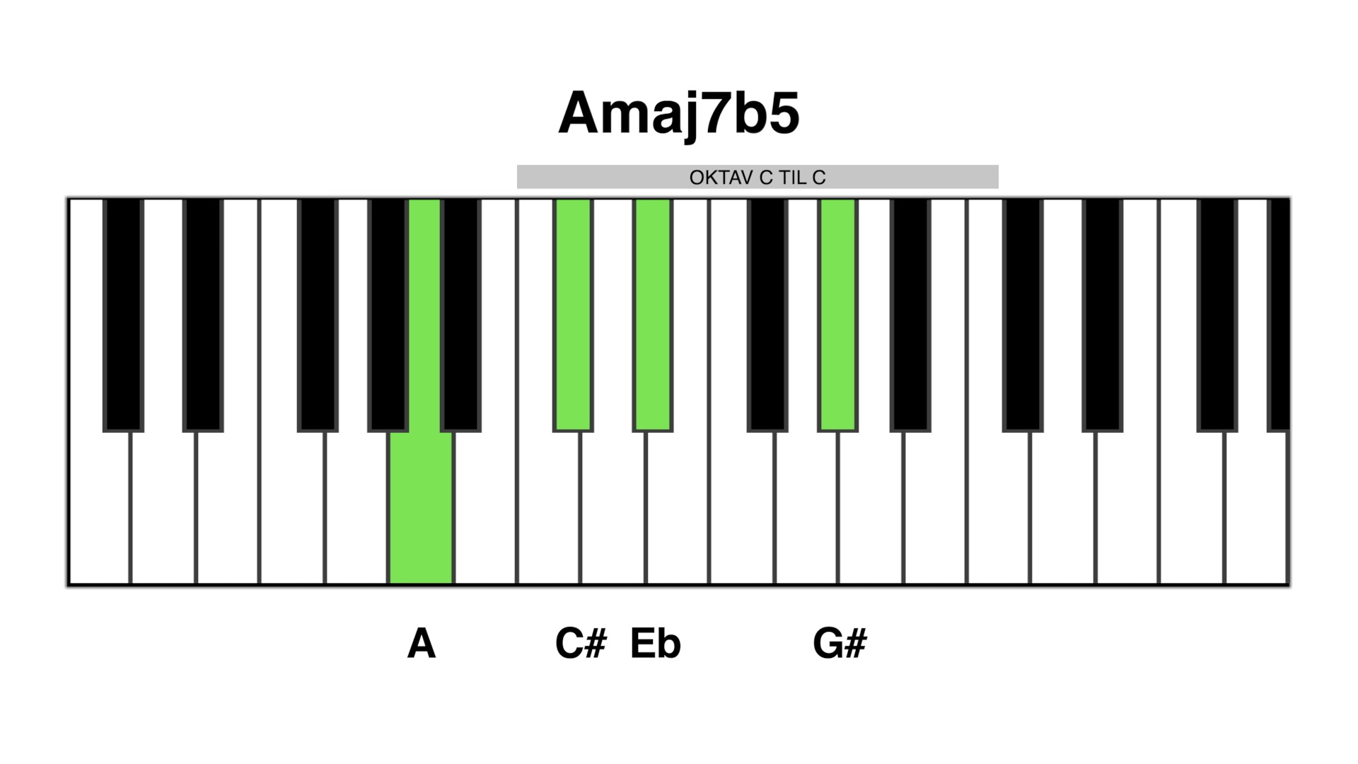 Amaj7b5