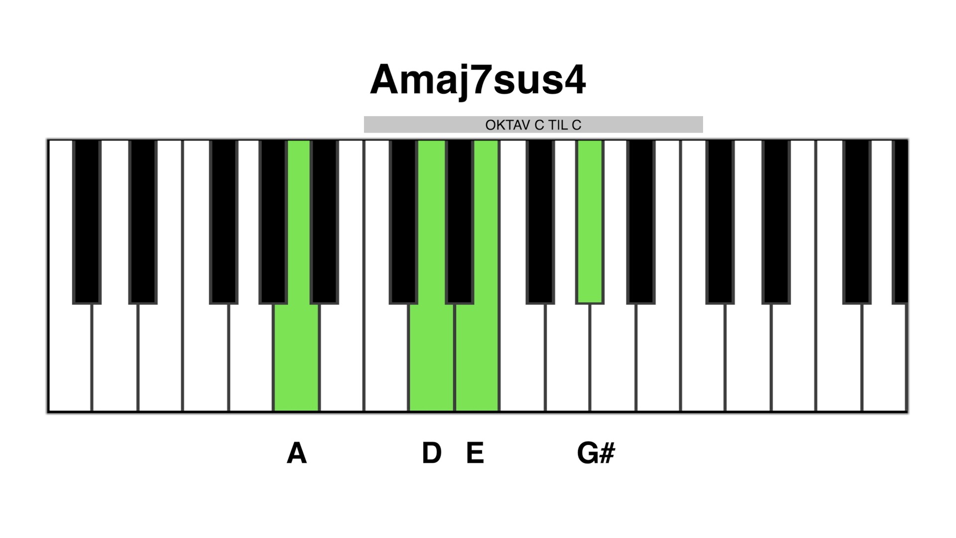 Amaj7 sus4