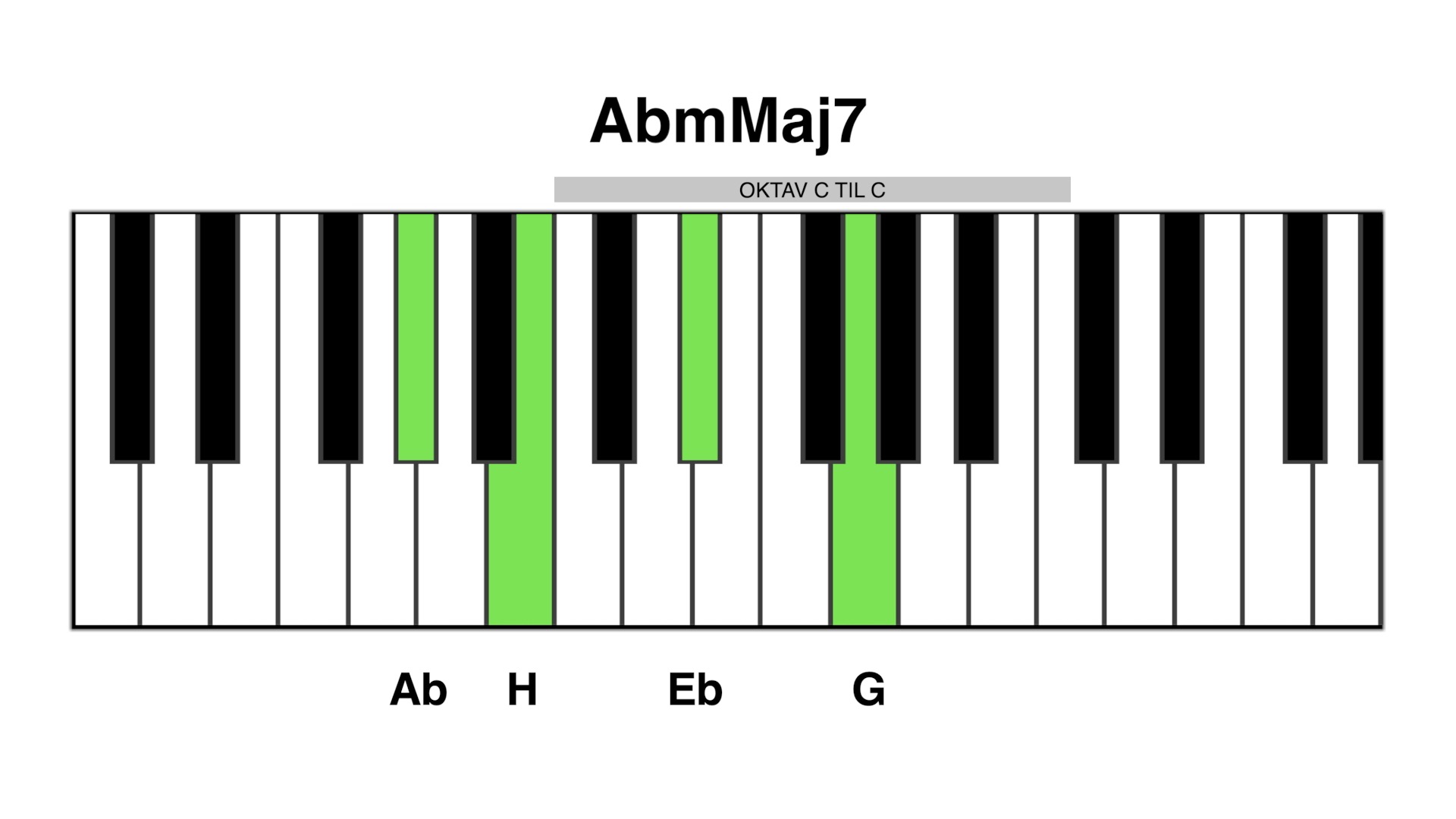 Abm maj7