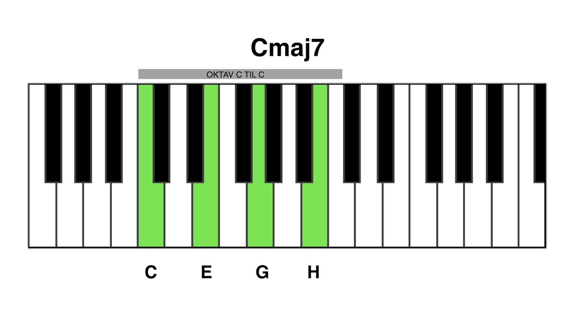 Cmaj7