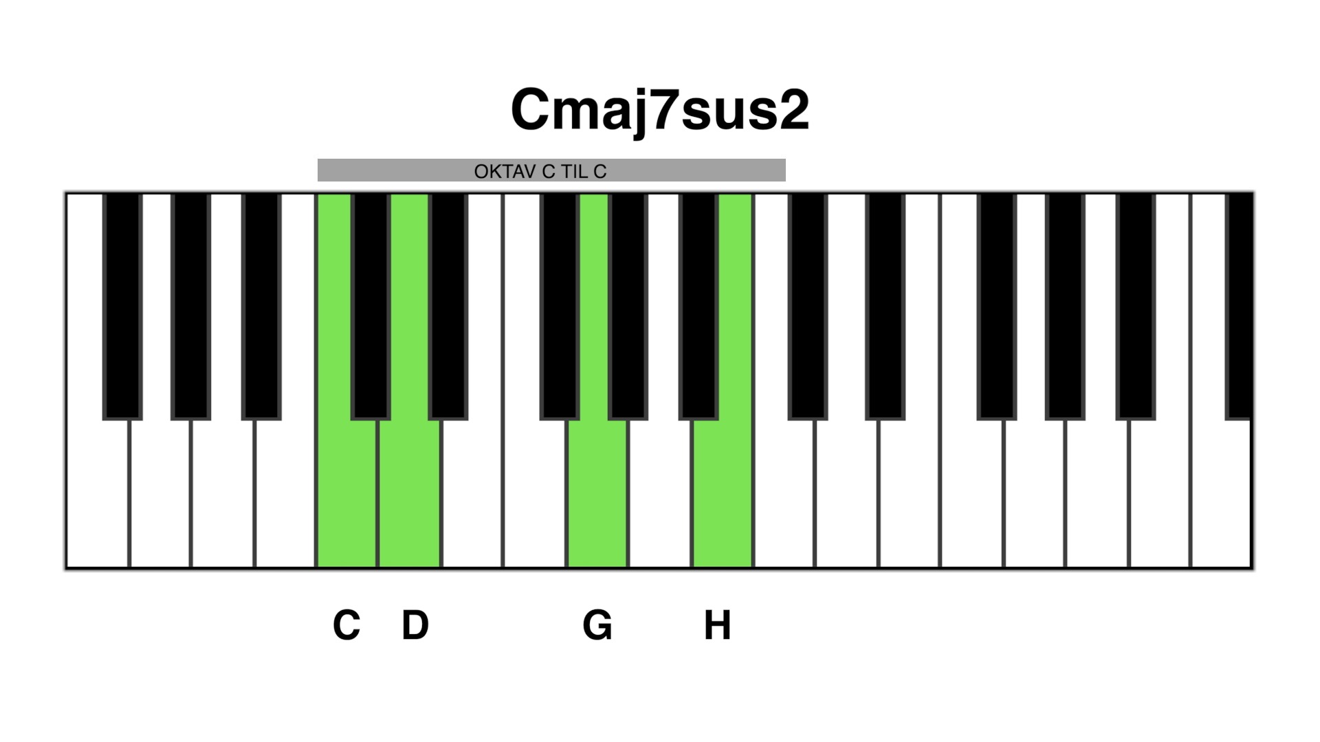 Cmaj7 sus2