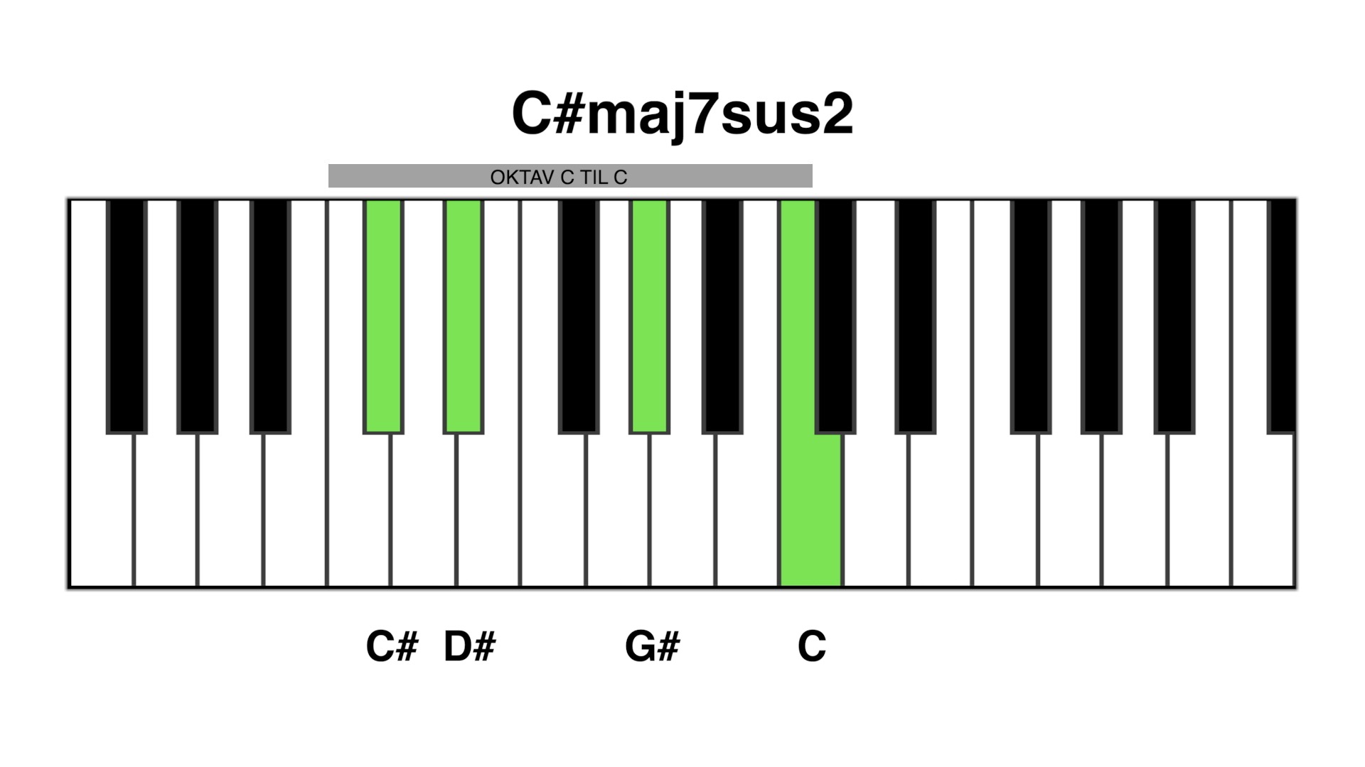 C#maj7 sus2