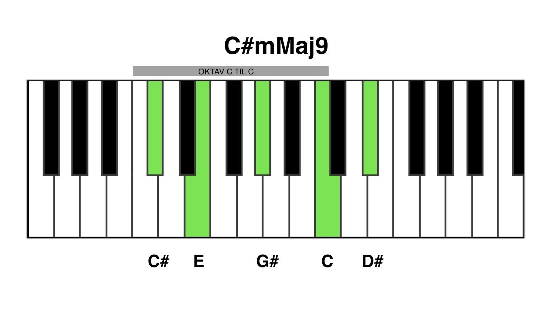 C#m maj9