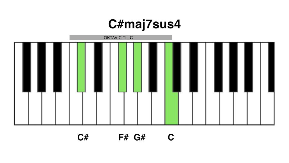 C#maj7 sus4