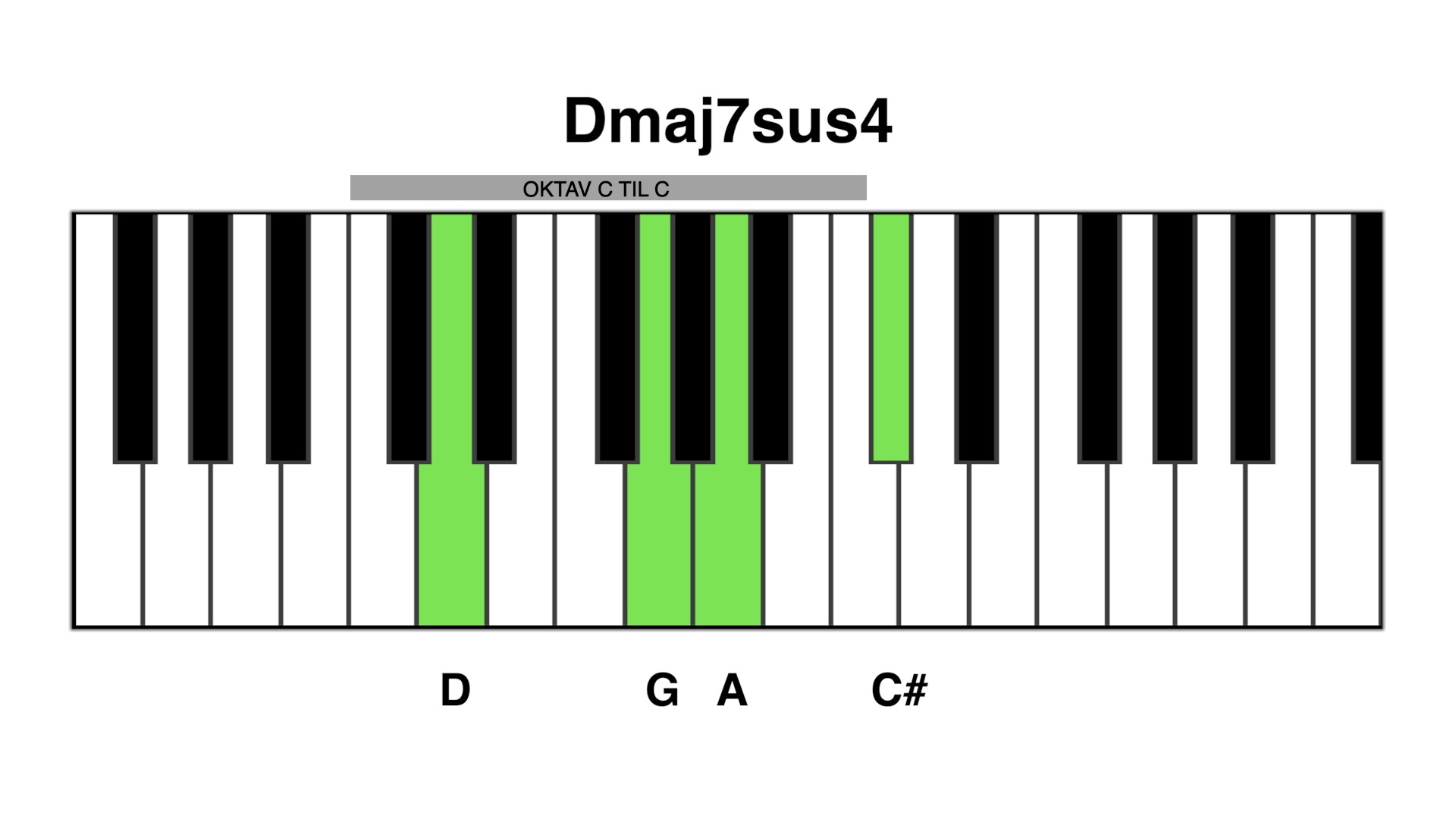 Dmaj7 sus4