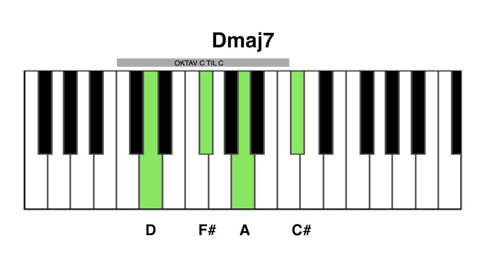 Dmaj7