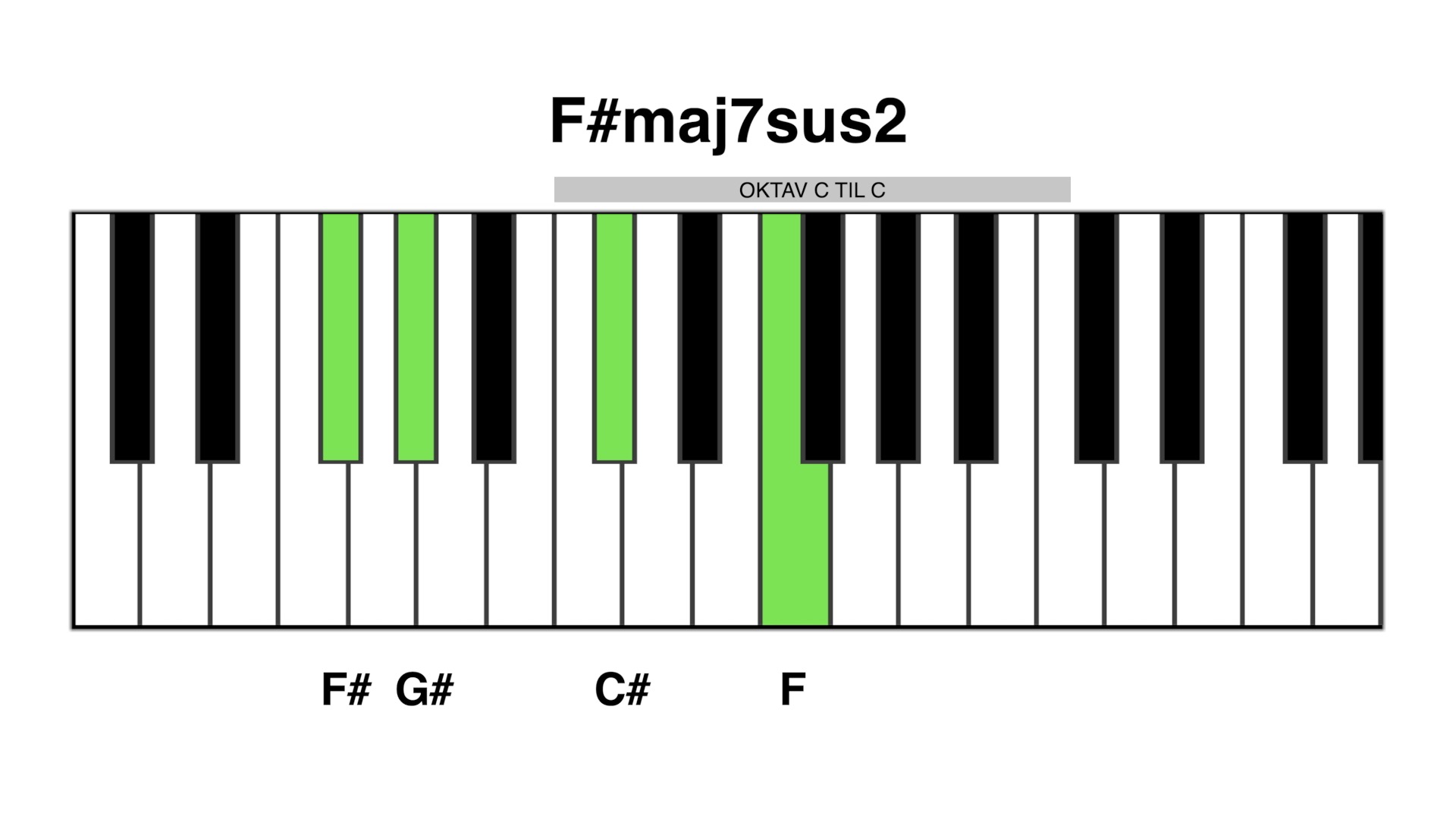 F#maj7 sus2